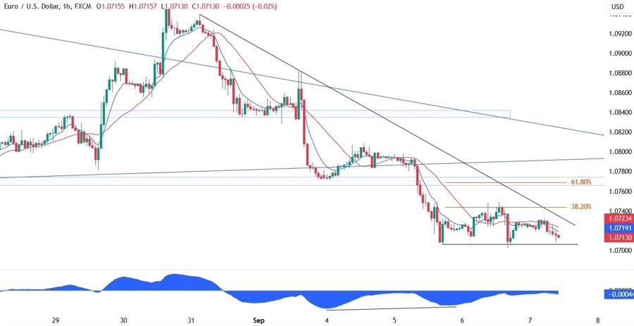 EURUSD Technical Analysis