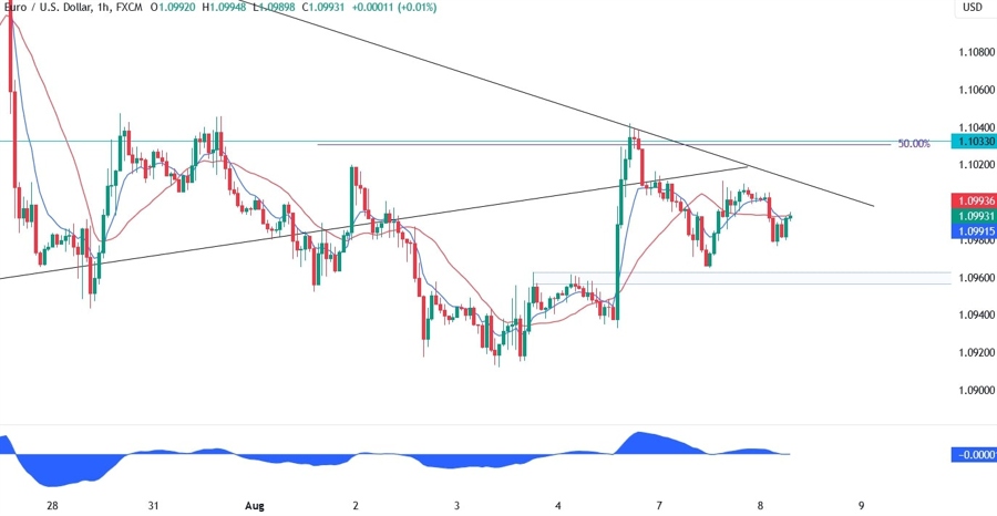 EURUSD Technical Analysis