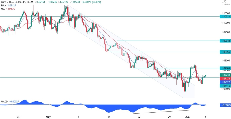 EURUSD Technical Analysis