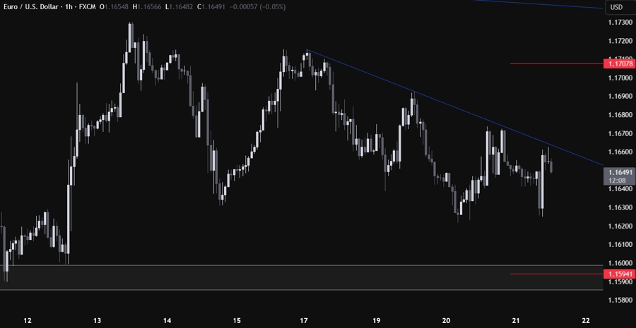 EURUSD Technical Analysis