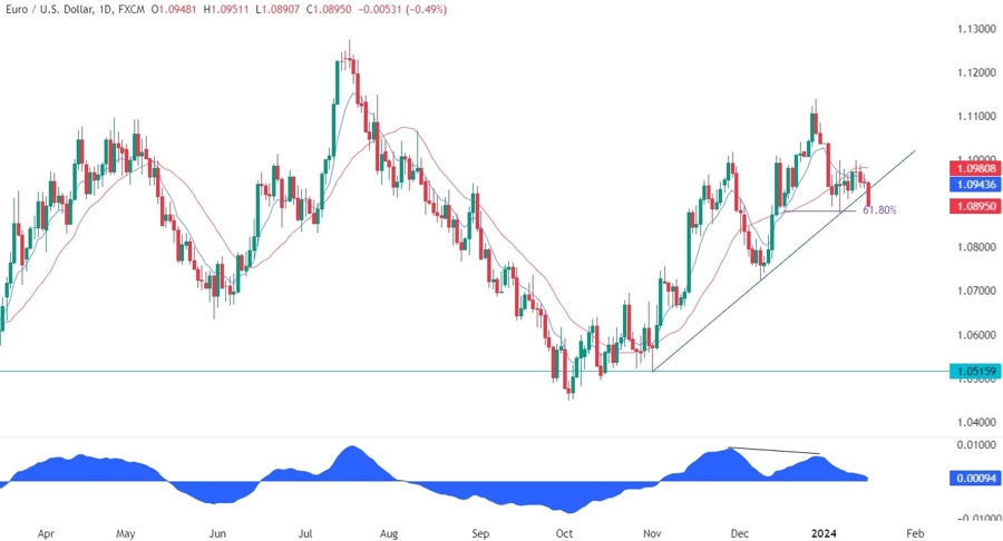 EURUSD Technical Analysis