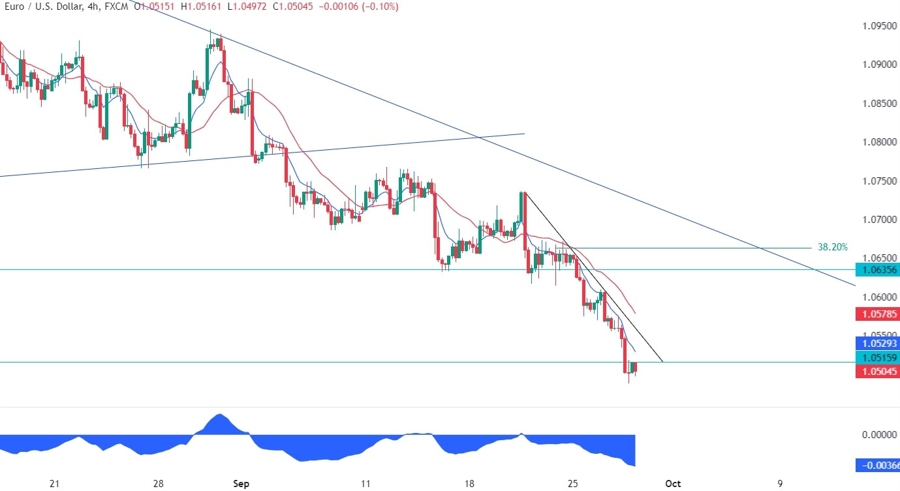 EURUSD Technical Analysis