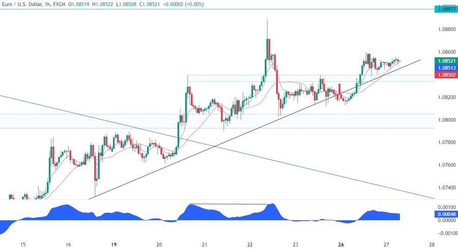 EURUSD Technical Analysis