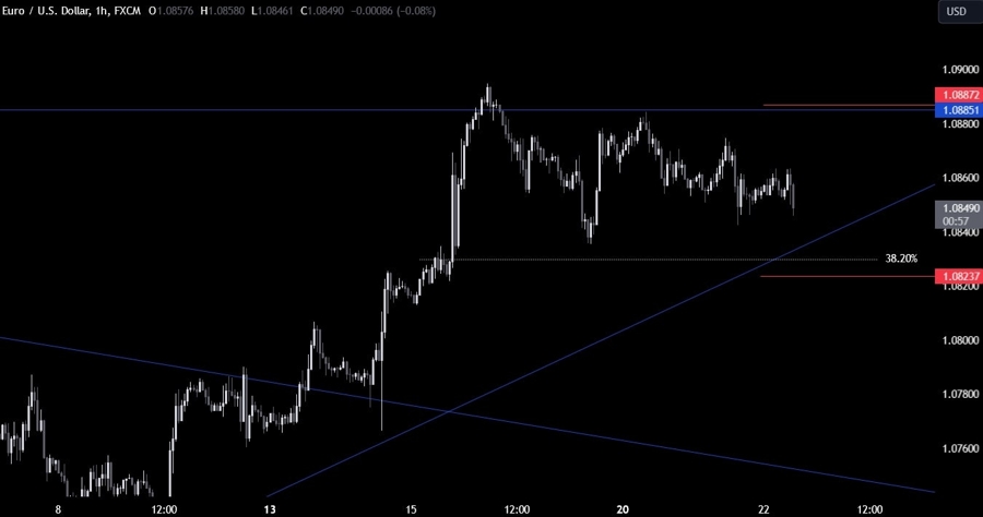 EURUSD Technical Analysis