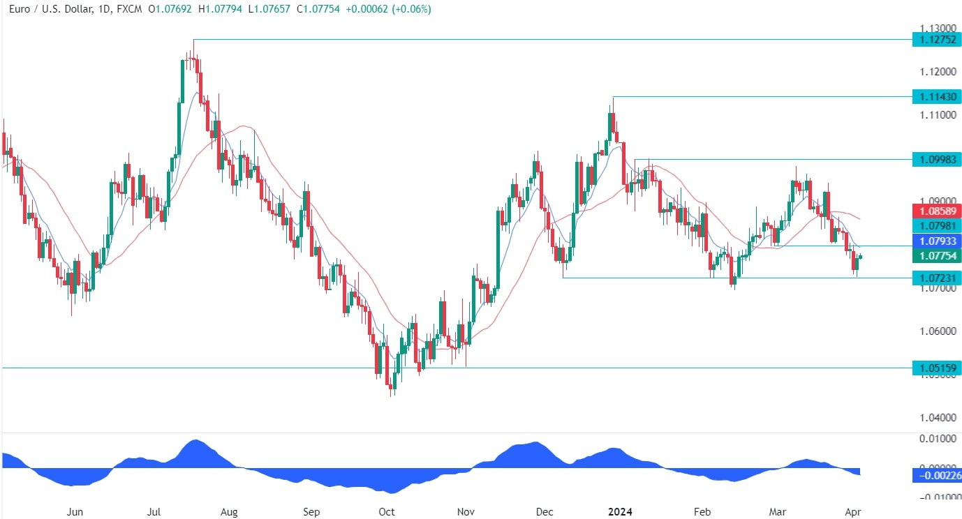 EURUSD Technical Analysis