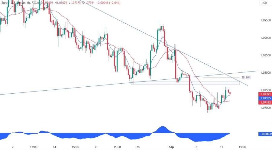 EURUSD Technical Analysis