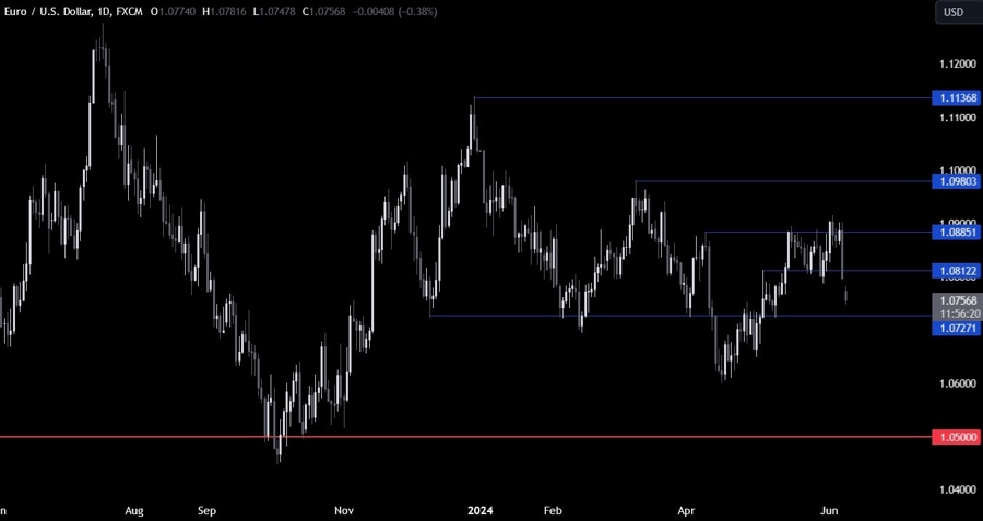 EURUSD Technical Analysis
