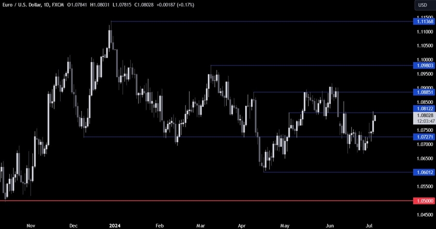 EURUSD Technical Analysis