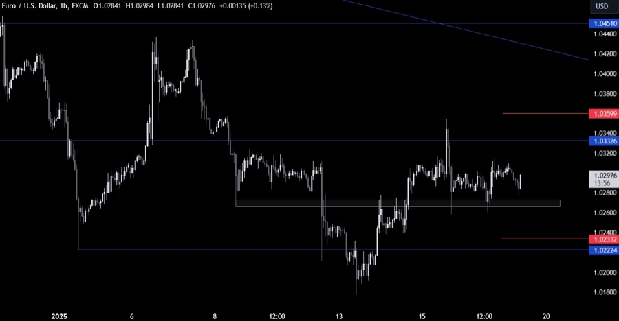 EURUSD Technical Analysis