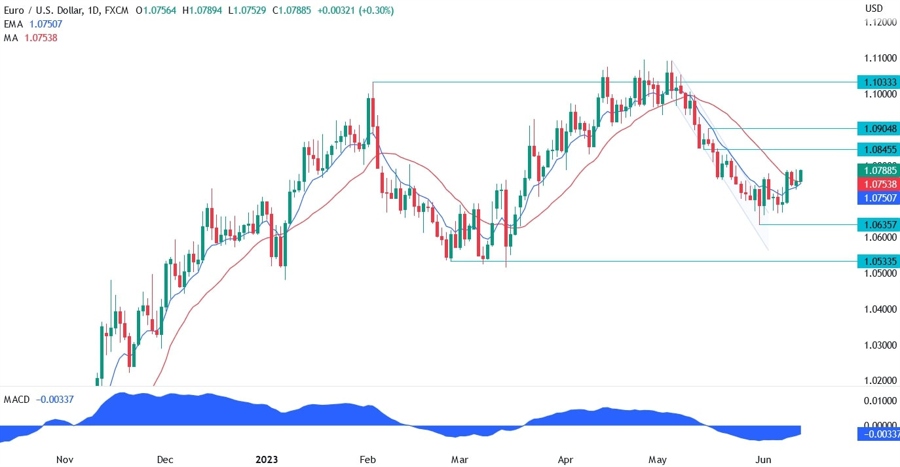 EURUSD Technical Analysis