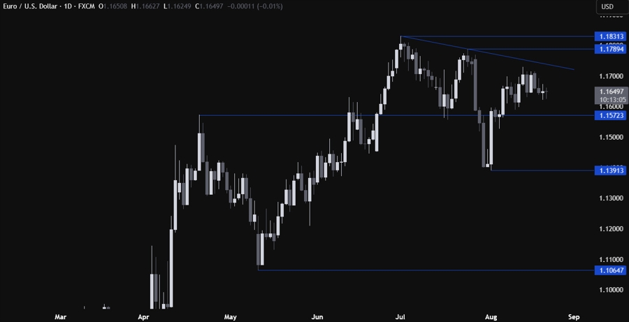 EURUSD Technical Analysis