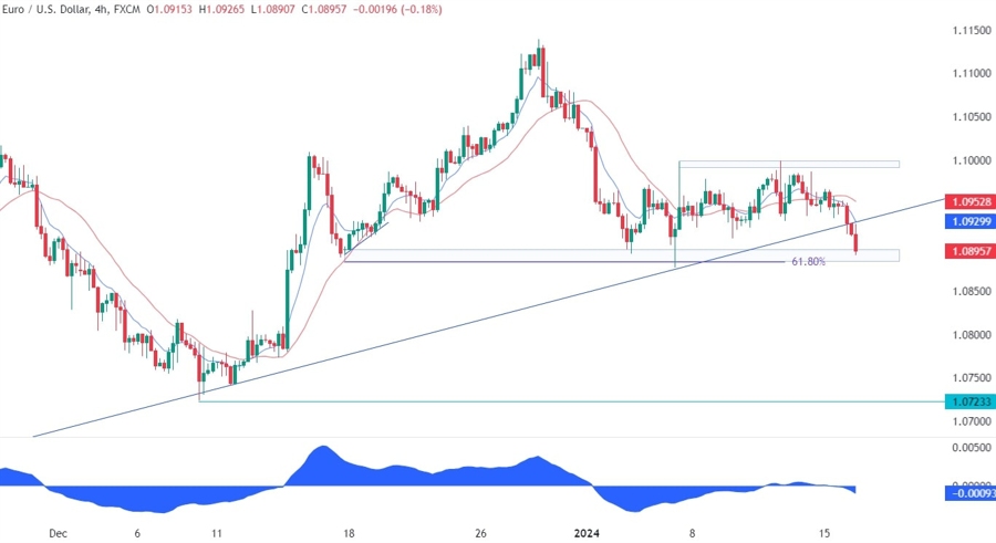 EURUSD Technical Analysis