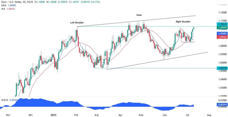 EURUSD Technical Analysis
