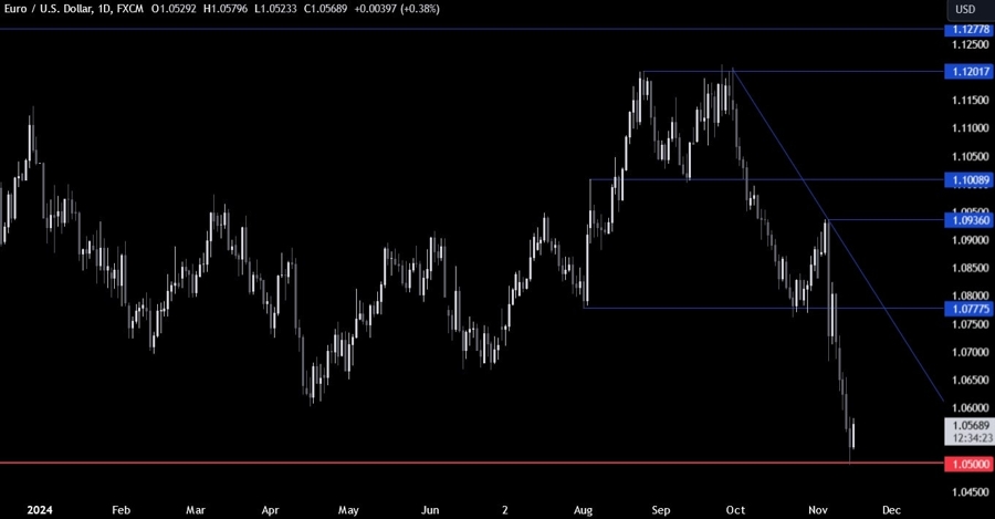 EURUSD Technical Analysis