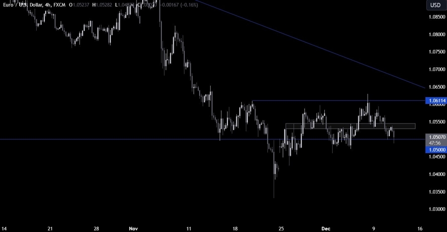 EURUSD Technical Analysis