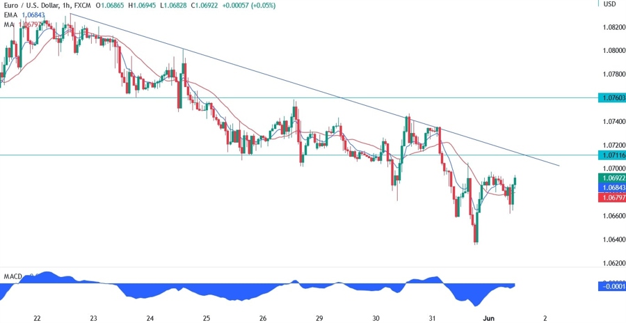 EURUSD Technical Analysis