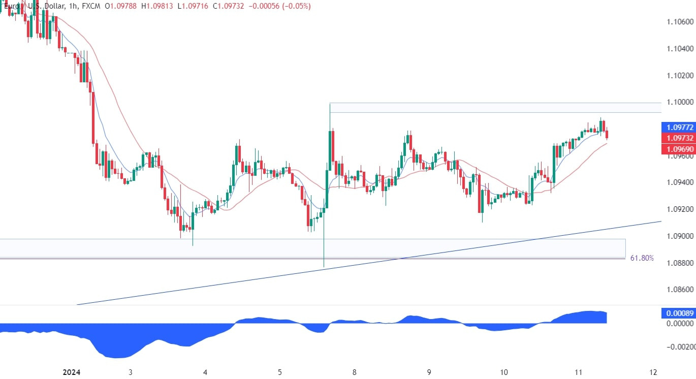 EURUSD Technical Analysis