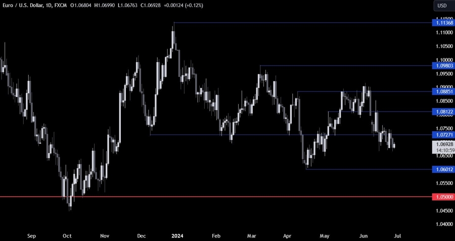 EURUSD Technical Analysis