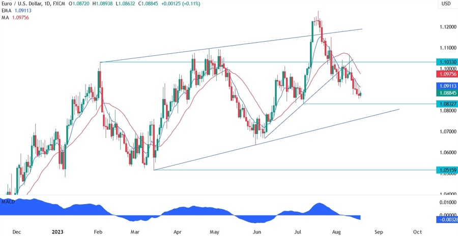 EURUSD Technical Analysis