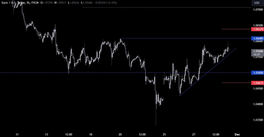 EURUSD Technical Analysis