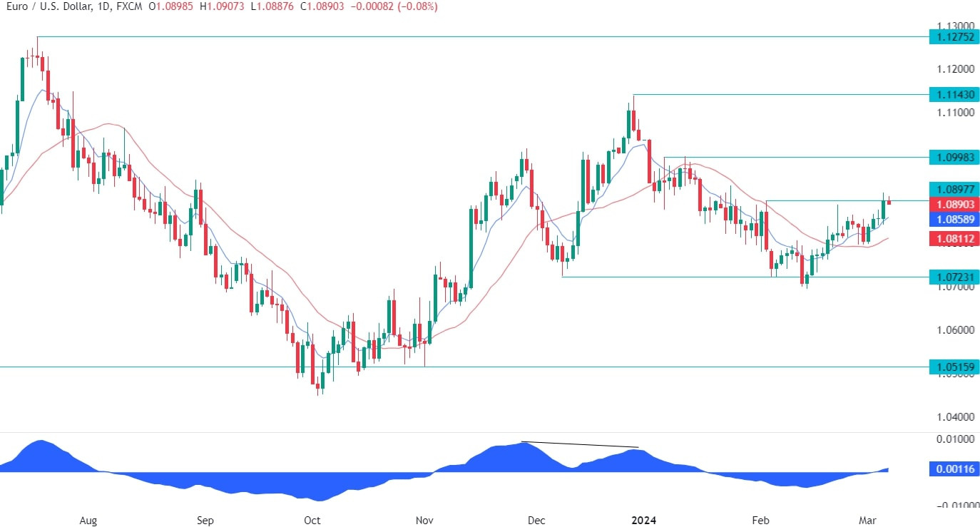 EURUSD Technical Analysis