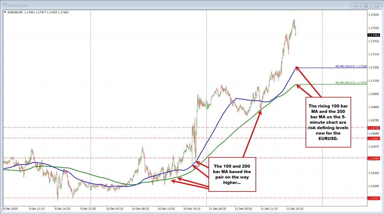 EURUSD Technicals