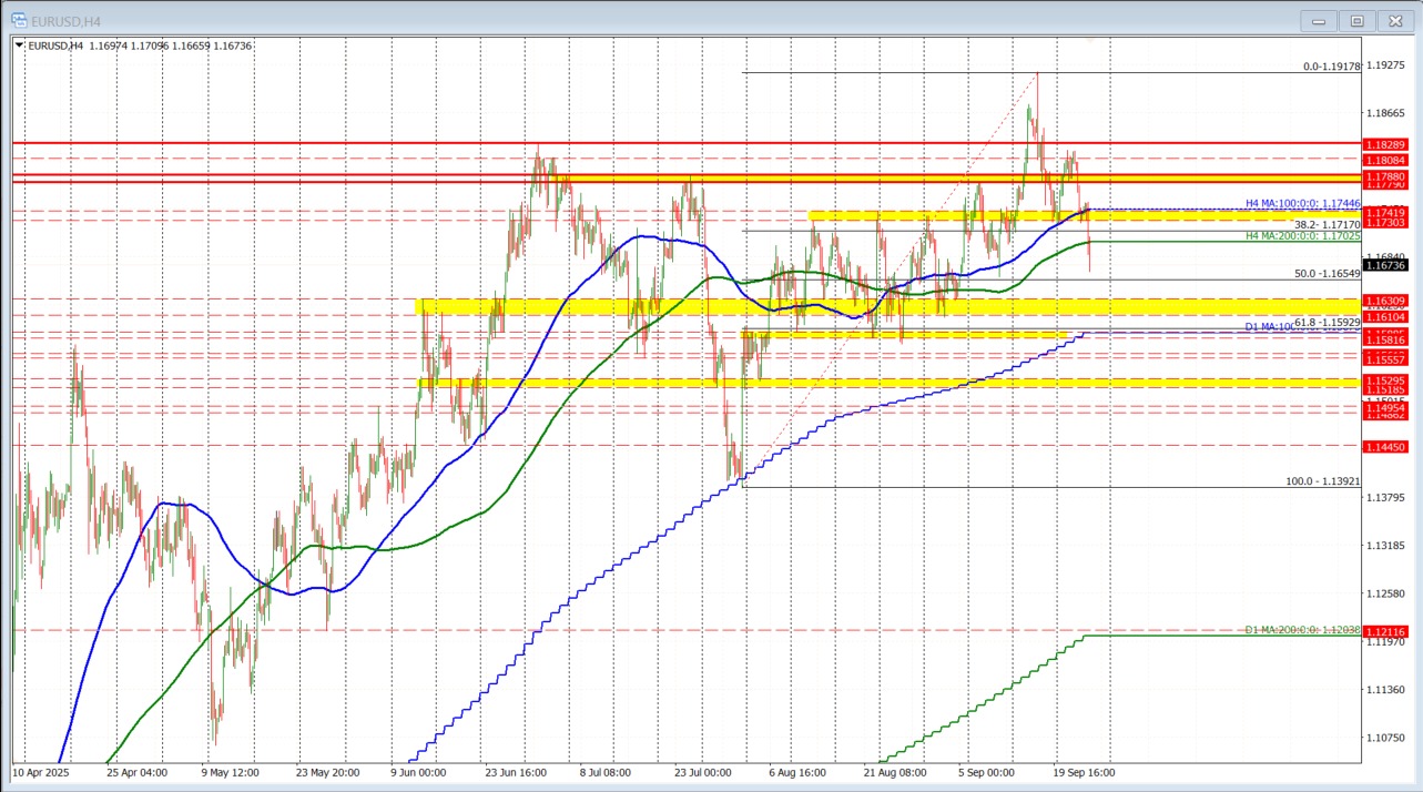 EURUSD Technicals