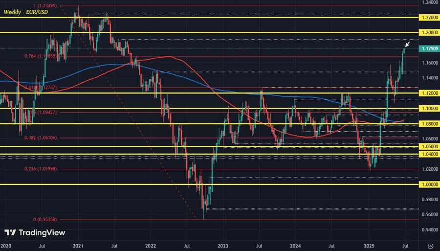 EURUSD W1 01-07