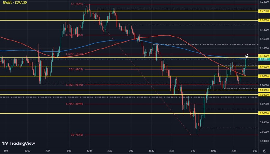 EURUSD W1 13-07