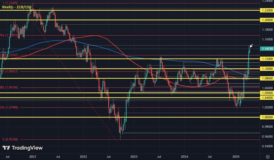 EURUSD W1 14-04