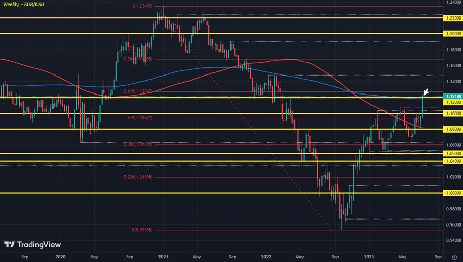 EURUSD W1 14-07