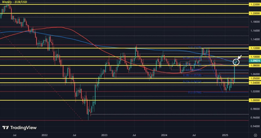EURUSD W1 17-03