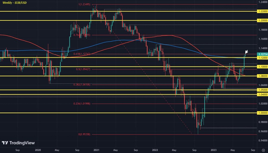 EURUSD W1 18-07