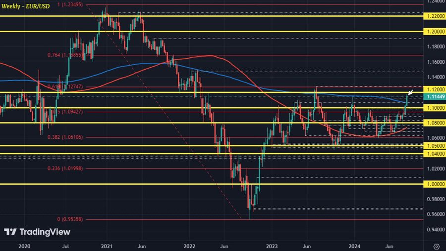 EURUSD W1 22-08