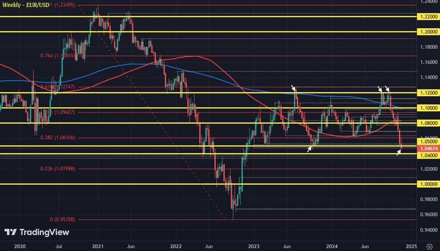 EURUSD W1 22-11
