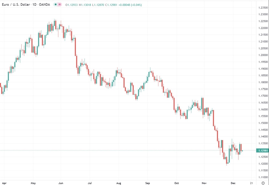 EURUSD chart 10 December 2021