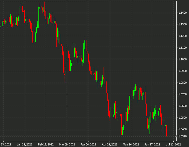 EURUSD chart July 5