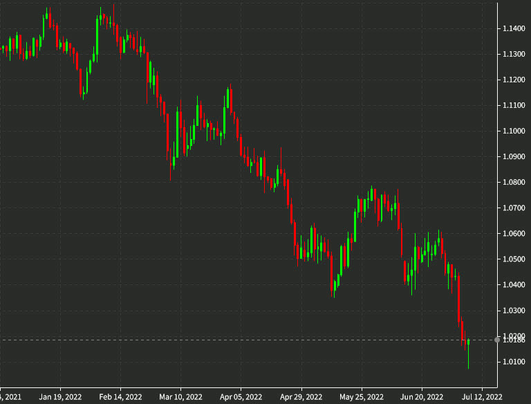 EURUSD chart