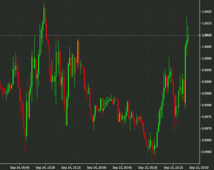 EURUSD chart