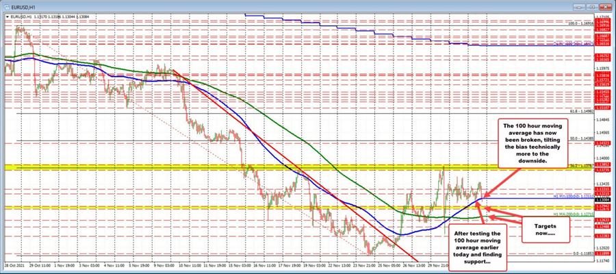 EURUSD cracks to a new session low and moves below the 100 hour MA