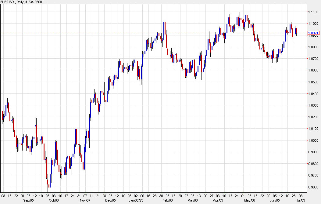 EURUSD d ch