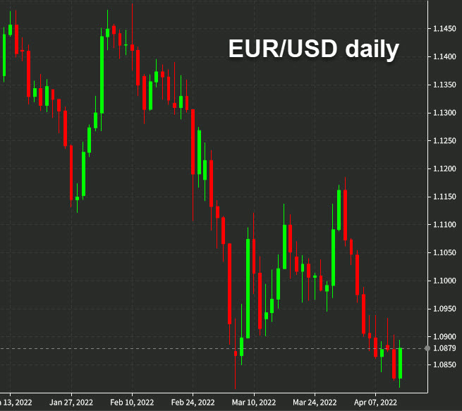 EURUSD daily April 13