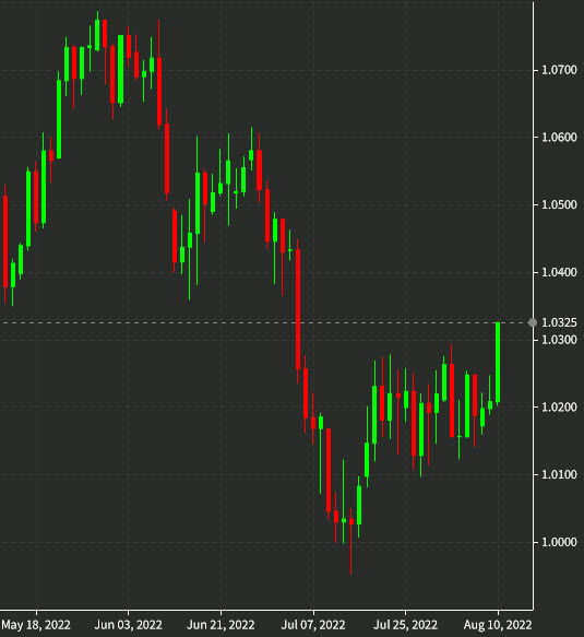EURUSD daily Aug 10