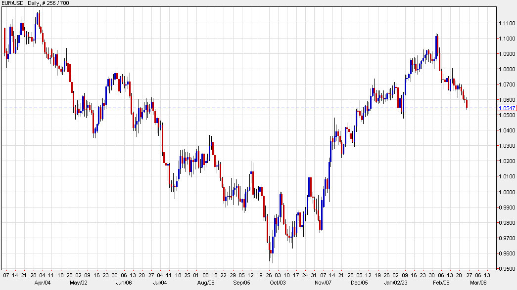 EURUSD daily Feb 24