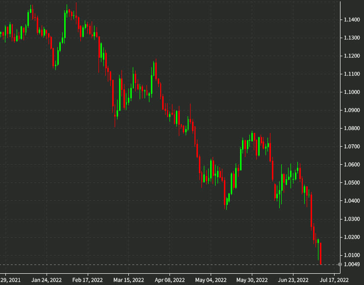 EURUSD daily July 11