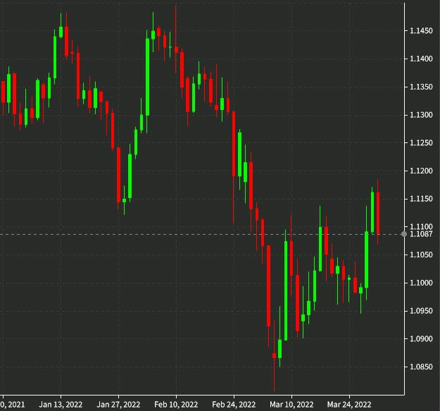 EURUSD daily March 31