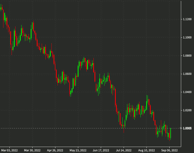 EURUSD daily Sept 7