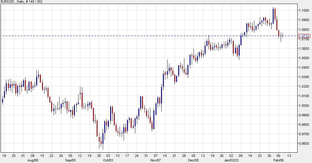 EURUSD daily c