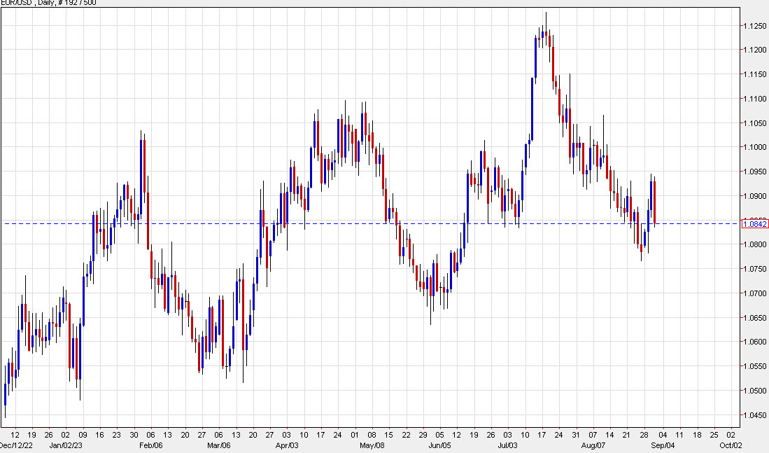 EURUSD daily ch