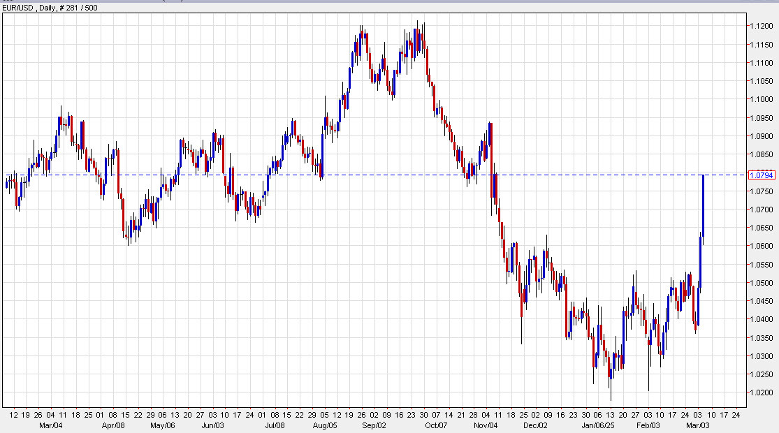 EURUSD daily char